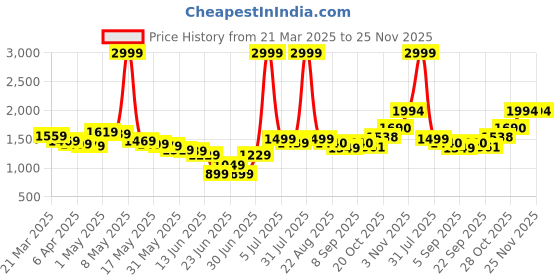 myntra.com Wow Princess Net A-Line Dress wow princess Price History Graph from 21 Mar 2025 to 24 Nov 2025