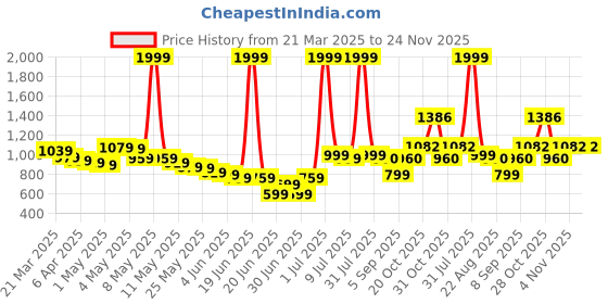 myntra.com Wow Princess Net A-Line Dress wow princess Price History Graph from 21 Mar 2025 to 23 Nov 2025