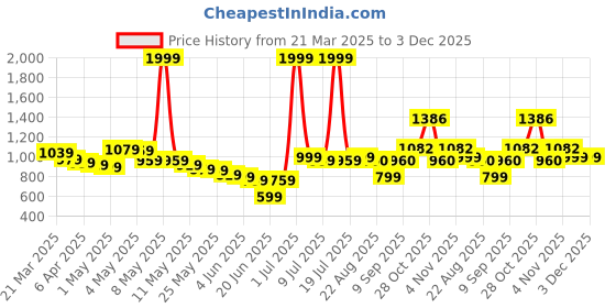 myntra.com Wow Princess Net A-Line Dress wow princess Price History Graph from 21 Mar 2025 to 3 Dec 2025