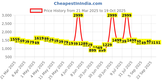 myntra.com Wow Princess Net A-Line Dress wow princess Price History Graph from 21 Mar 2025 to 18 Oct 2025