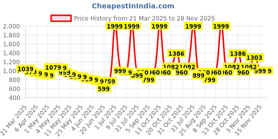 myntra.com Wow Princess Net A-Line Dress wow princess Price History Graph from 21 Mar 2025 to 28 Nov 2025