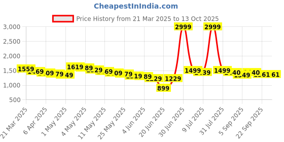 myntra.com Wow Princess Net A-Line Dress wow princess Price History Graph from 21 Mar 2025 to 12 Oct 2025