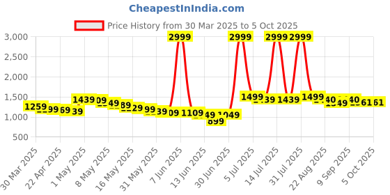 myntra.com Wow Princess Net A-Line Dress wow princess Price History Graph from 30 Mar 2025 to 5 Oct 2025