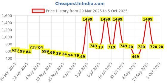 myntra.com Wow Princess Net A-Line Dress wow princess Price History Graph from 29 Mar 2025 to 5 Oct 2025