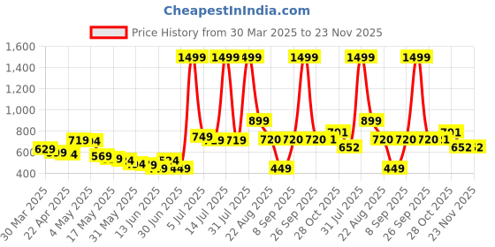 myntra.com Wow Princess Net A-Line Dress wow princess Price History Graph from 30 Mar 2025 to 23 Nov 2025