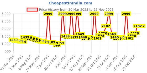 myntra.com Wow Princess Net A-Line Dress wow princess Price History Graph from 30 Mar 2025 to 22 Nov 2025