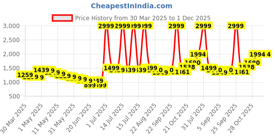 myntra.com Wow Princess Net A-Line Dress wow princess Price History Graph from 30 Mar 2025 to 30 Nov 2025