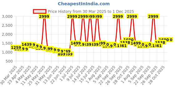 myntra.com Wow Princess Net A-Line Dress wow princess Price History Graph from 30 Mar 2025 to 30 Nov 2025