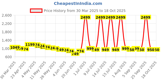myntra.com Wow Princess Net A-Line Dress wow princess Price History Graph from 30 Mar 2025 to 18 Oct 2025