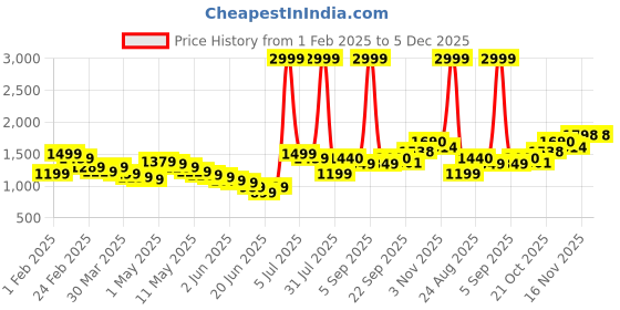myntra.com Wow Princess Net A-Line Maxi Dress wow princess Price History Graph from 1 Feb 2025 to 5 Dec 2025