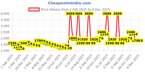 myntra.com Wow Princess Net A-Line Maxi Dress wow princess Price History Graph from 1 Feb 2025 to 5 Dec 2025