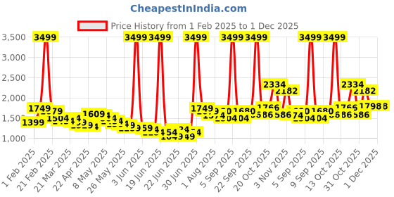 myntra.com Wow Princess Net A-Line Maxi Dress wow princess Price History Graph from 1 Feb 2025 to 30 Nov 2025
