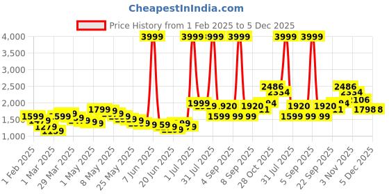 myntra.com Wow Princess Net A-Line Maxi Dress wow princess Price History Graph from 1 Feb 2025 to 4 Dec 2025