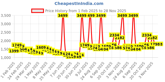 myntra.com Wow Princess Net A-Line Maxi Dress wow princess Price History Graph from 1 Feb 2025 to 28 Nov 2025