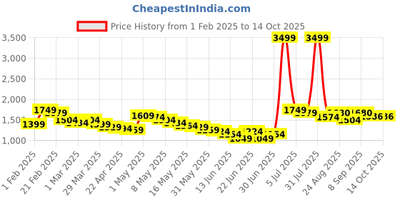myntra.com Wow Princess Net A-Line Maxi Dress wow princess Price History Graph from 1 Feb 2025 to 14 Oct 2025