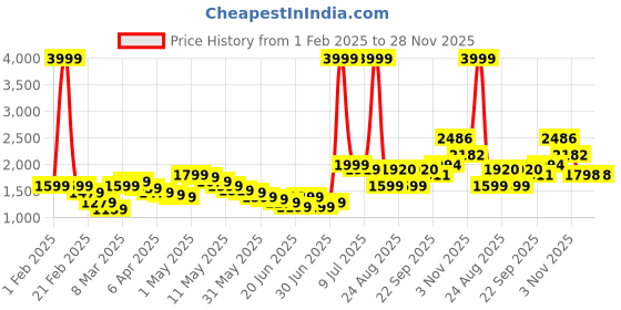 myntra.com Wow Princess Net A-Line Maxi Dress wow princess Price History Graph from 1 Feb 2025 to 28 Nov 2025