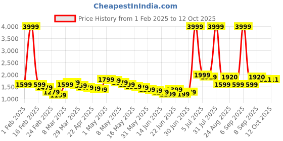myntra.com Wow Princess Net A-Line Maxi Dress wow princess Price History Graph from 1 Feb 2025 to 4 Oct 2025