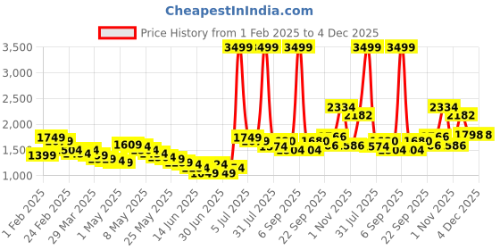 myntra.com Wow Princess Net A-Line Maxi Dress wow princess Price History Graph from 1 Feb 2025 to 4 Dec 2025