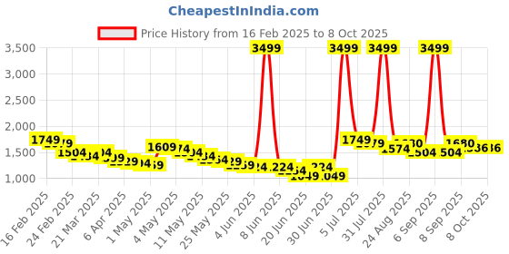 myntra.com Wow Princess Net A-Line Maxi Dress wow princess Price History Graph from 16 Feb 2025 to 7 Oct 2025