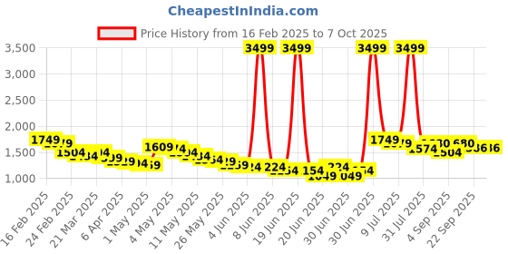 myntra.com Wow Princess Net A-Line Maxi Dress wow princess Price History Graph from 16 Feb 2025 to 7 Oct 2025