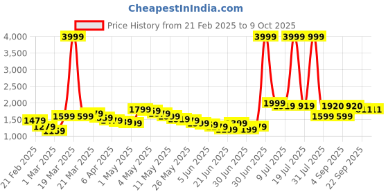 myntra.com Wow Princess Net A-Line Maxi Dress wow princess Price History Graph from 21 Feb 2025 to 8 Oct 2025