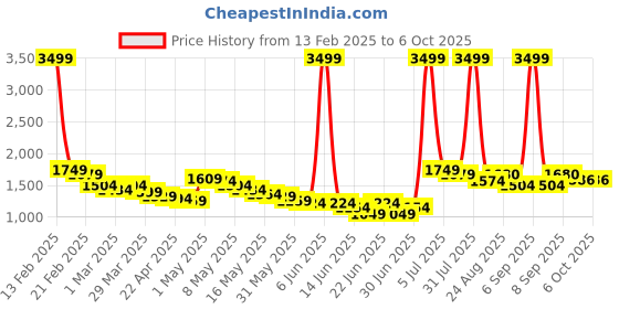 myntra.com Wow Princess Net A-Line Maxi Dress wow princess Price History Graph from 13 Feb 2025 to 4 Oct 2025