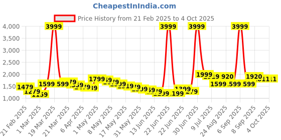 myntra.com Wow Princess Net A-Line Maxi Dress wow princess Price History Graph from 21 Feb 2025 to 4 Oct 2025