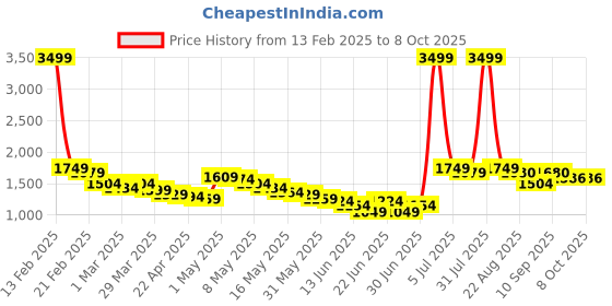 myntra.com Wow Princess Net A-Line Maxi Dress wow princess Price History Graph from 13 Feb 2025 to 8 Oct 2025