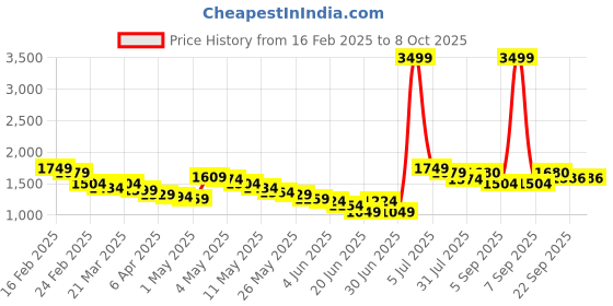 myntra.com Wow Princess Net A-Line Maxi Dress wow princess Price History Graph from 16 Feb 2025 to 8 Oct 2025
