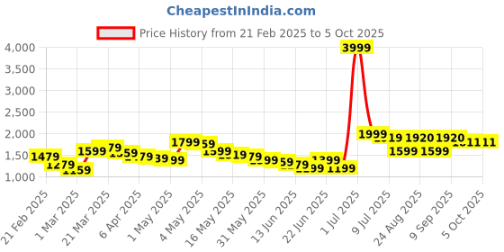 myntra.com Wow Princess Net A-Line Maxi Dress wow princess Price History Graph from 21 Feb 2025 to 4 Oct 2025