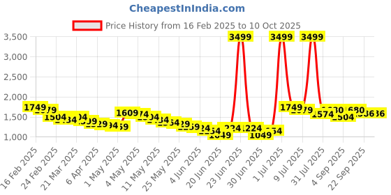 myntra.com Wow Princess Net A-Line Maxi Dress wow princess Price History Graph from 16 Feb 2025 to 9 Oct 2025