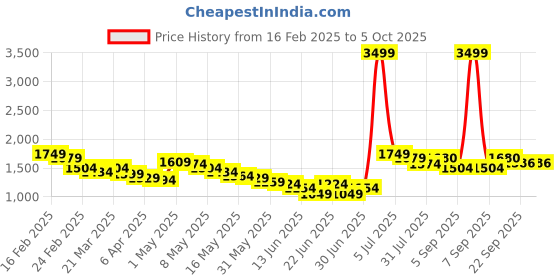 myntra.com Wow Princess Net A-Line Maxi Dress wow princess Price History Graph from 16 Feb 2025 to 4 Oct 2025