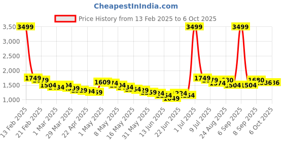 myntra.com Wow Princess Net A-Line Maxi Dress wow princess Price History Graph from 13 Feb 2025 to 4 Oct 2025