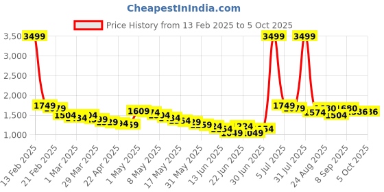 myntra.com Wow Princess Net A-Line Maxi Dress wow princess Price History Graph from 13 Feb 2025 to 4 Oct 2025