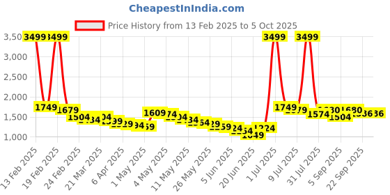 myntra.com Wow Princess Net A-Line Maxi Dress wow princess Price History Graph from 13 Feb 2025 to 5 Oct 2025