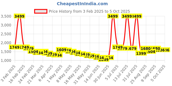 myntra.com Wow Princess Net A-Line Maxi Dress wow princess Price History Graph from 3 Feb 2025 to 4 Oct 2025