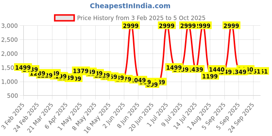 myntra.com Wow Princess Net A-Line Maxi Dress wow princess Price History Graph from 3 Feb 2025 to 4 Oct 2025