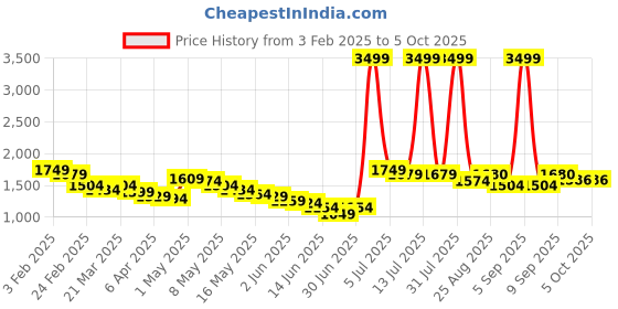 myntra.com Wow Princess Net A-Line Maxi Dress wow princess Price History Graph from 3 Feb 2025 to 4 Oct 2025