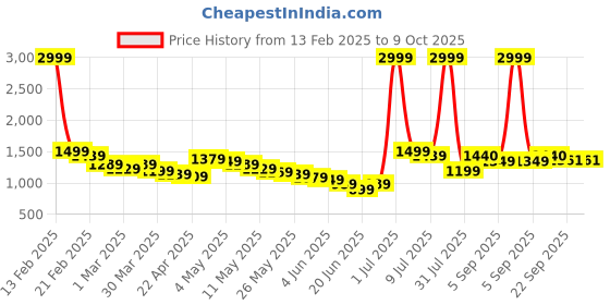 myntra.com Wow Princess Net A-Line Maxi Dress wow princess Price History Graph from 13 Feb 2025 to 9 Oct 2025