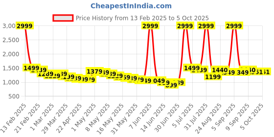 myntra.com Wow Princess Net A-Line Maxi Dress wow princess Price History Graph from 13 Feb 2025 to 5 Oct 2025