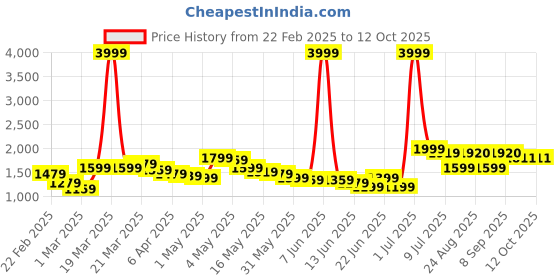 myntra.com Wow Princess Net A-Line Maxi Dress wow princess Price History Graph from 22 Feb 2025 to 10 Oct 2025