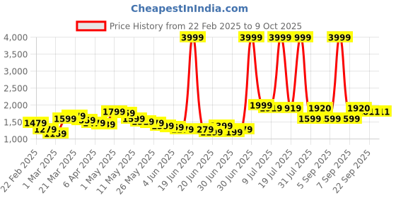myntra.com Wow Princess Net A-Line Maxi Dress wow princess Price History Graph from 22 Feb 2025 to 9 Oct 2025