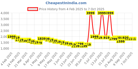 myntra.com Wow Princess Net A-Line Maxi Dress wow princess Price History Graph from 4 Feb 2025 to 7 Oct 2025