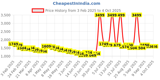 myntra.com Wow Princess Net A-Line Maxi Dress wow princess Price History Graph from 3 Feb 2025 to 4 Oct 2025