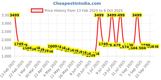 myntra.com Wow Princess Net A-Line Maxi Dress wow princess Price History Graph from 13 Feb 2025 to 4 Oct 2025
