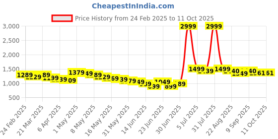 myntra.com Wow Princess Net A-Line Maxi Dress wow princess Price History Graph from 24 Feb 2025 to 11 Oct 2025