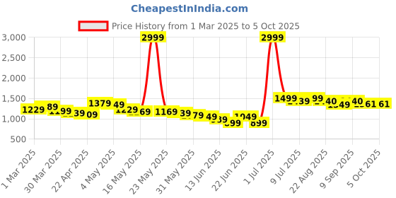 myntra.com Wow Princess Net A-Line Maxi Dress wow princess Price History Graph from 1 Mar 2025 to 4 Oct 2025