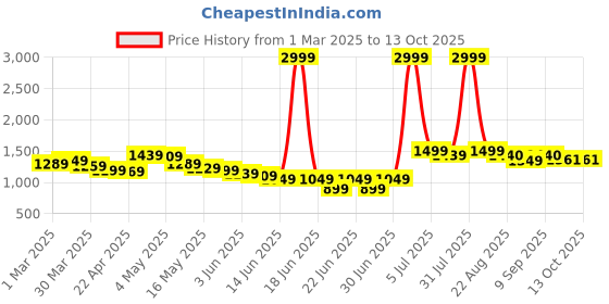 myntra.com Wow Princess Net A-Line Maxi Dress wow princess Price History Graph from 1 Mar 2025 to 12 Oct 2025