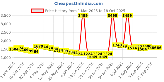 myntra.com Wow Princess Net A-Line Maxi Dress wow princess Price History Graph from 1 Mar 2025 to 18 Oct 2025