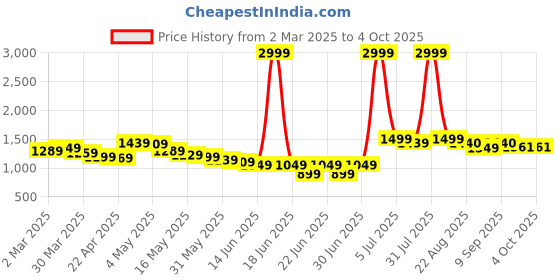 myntra.com Wow Princess Net A-Line Maxi Dress wow princess Price History Graph from 2 Mar 2025 to 4 Oct 2025